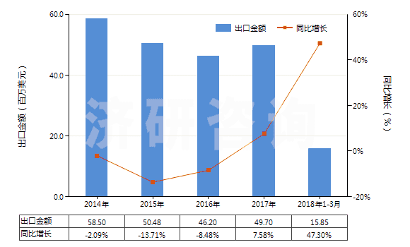 2014-2018年3月中國碳酸鋇(HS28366000)出口總額及增速統(tǒng)計